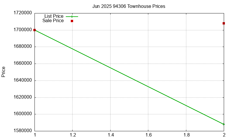94306 Townhouses Just Sold 2025-06