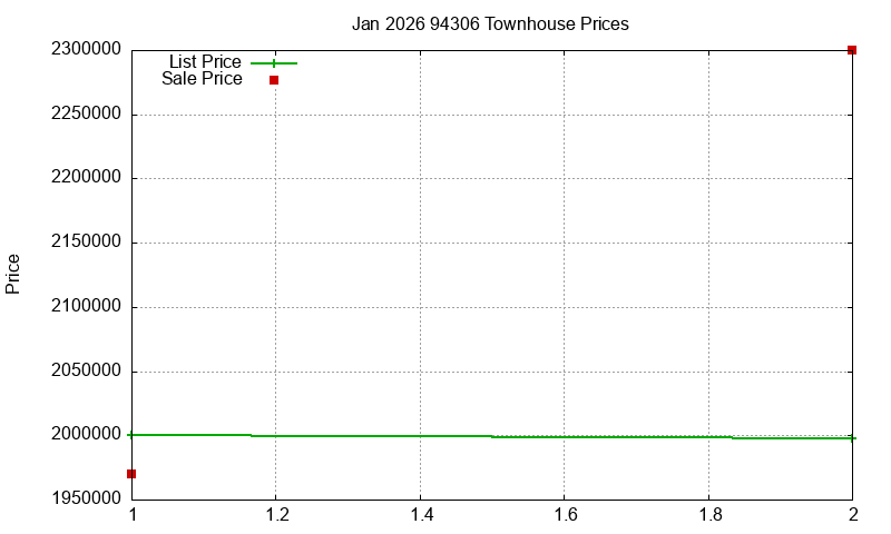 94306 Townhouses Just Sold 2026-01