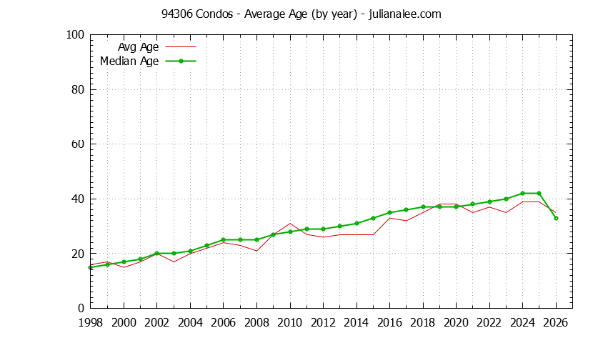 Graph of the Yearly Average Age of 94306 Condos Sold - 94306 Real Estate Trends