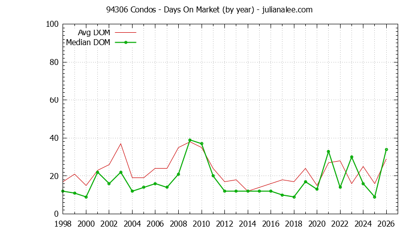 Graph of the Yearly Average Days On Market for 94306 Condos - 94306 Real Estate Trends