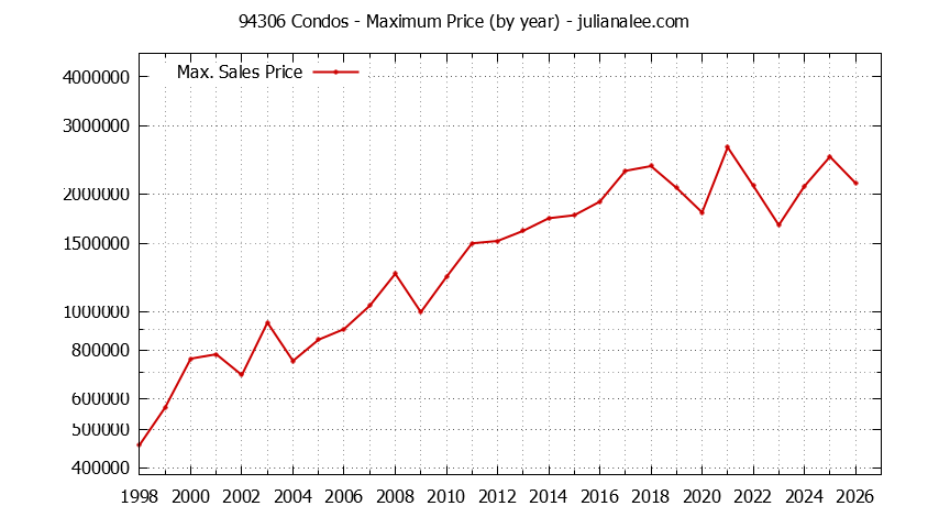 Graph of the Yearly Maximum Price of 94306 Condos - 94306 Real Estate Trends