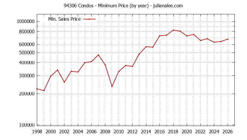 Graph of the Yearly Minimum Price of 94306 Condos - 94306 Real Estate Trends