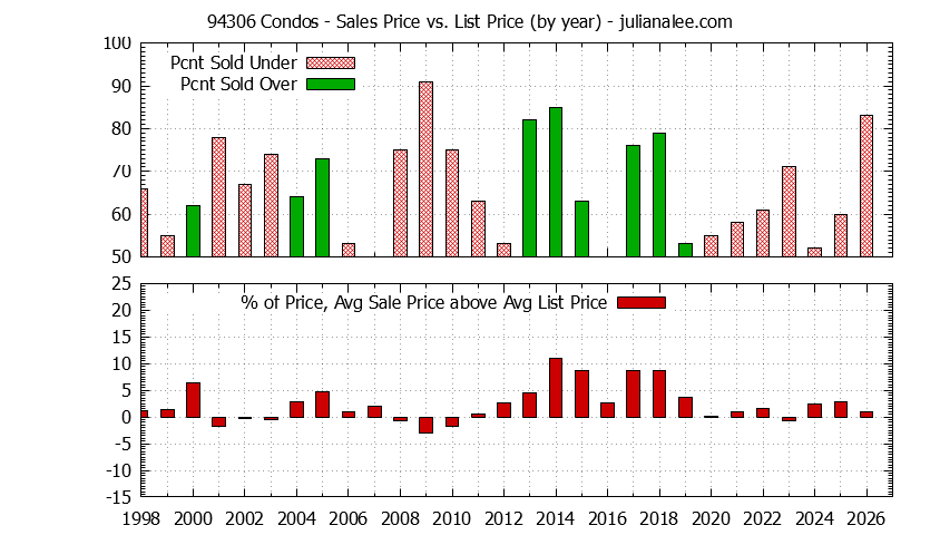 Graph of the Yearly Average Sales Price vs. List Price for 94306 Condos - 94306 Real Estate Trends