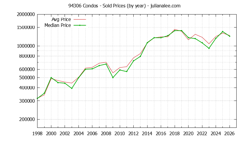 Graph of the Yearly Median and Average 94306 Home Prices for Condos - 94306 Real Estate Trends