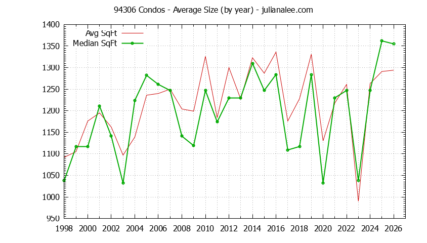 Graph of the Yearly Average Size of 94306 Condos Sold - 94306 Real Estate Trends