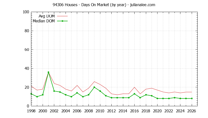 Graph of the Yearly Average Days On Market for 94306 Houses - 94306 Real Estate Trends