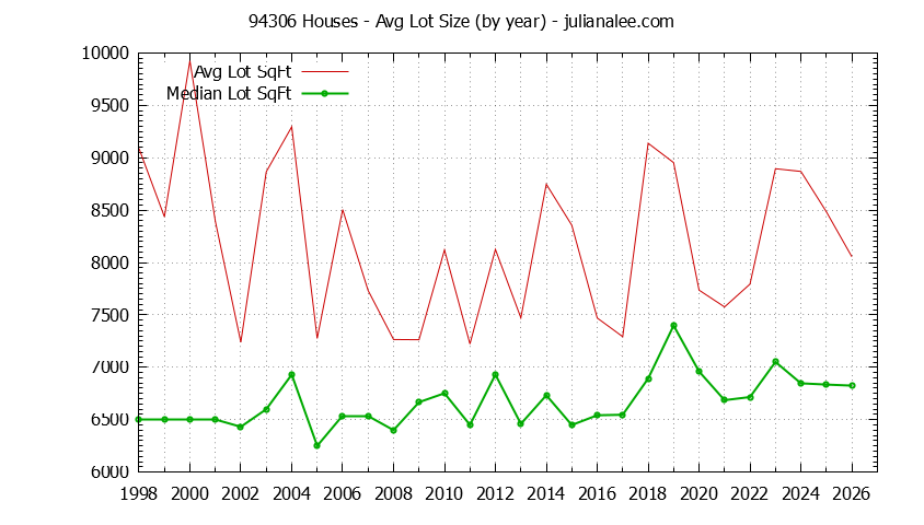 Graph of the Yearly Average Lot Size of 94306 Houses Sold - 94306 Real Estate Trends