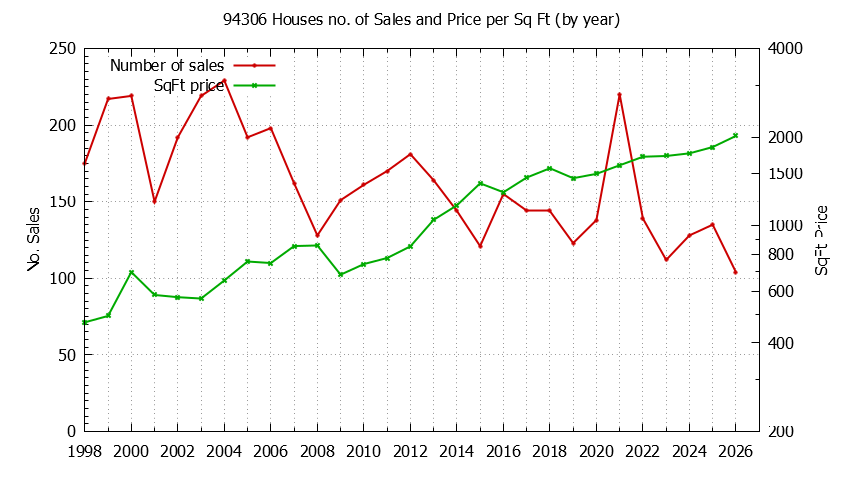 Graph of the Yearly Number of 94306 Houses Sold - 94306 Real Estate Trends