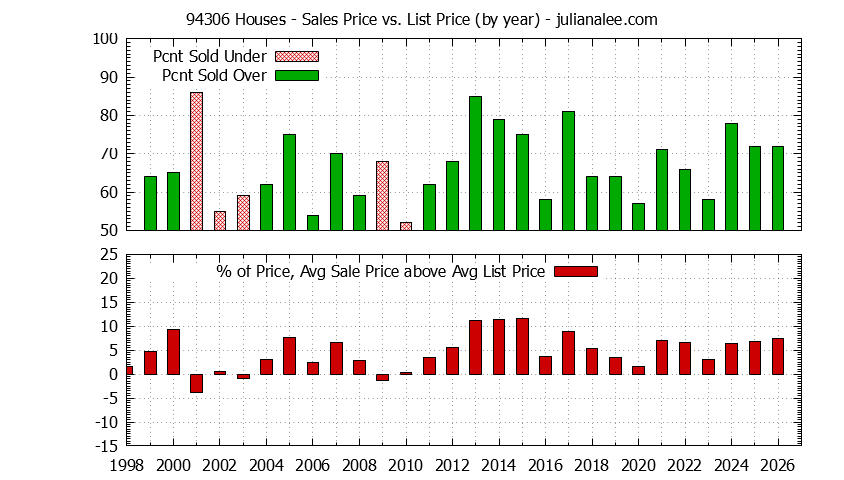 Graph of the Yearly Average Sales Price vs. List Price for 94306 Houses - 94306 Real Estate Trends