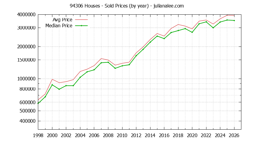Graph of the Yearly Median and Average 94306 Home Prices for Houses - 94306 Real Estate Trends