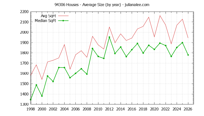 Graph of the Yearly Average Size of 94306 Houses Sold - 94306 Real Estate Trends