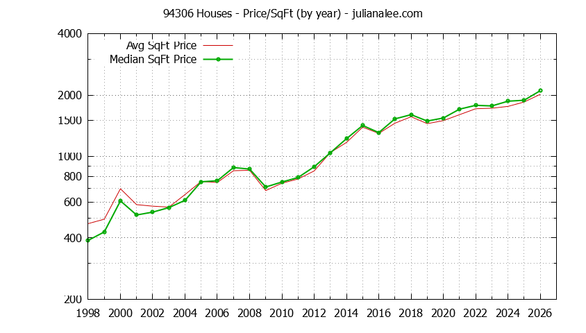 Graph of the Yearly Average Price Per Square Foot for 94306 Houses - 94306 Real Estate Trends