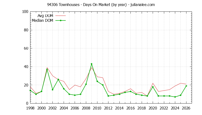 Graph of the Yearly Average Days On Market for 94306 Townhouses - 94306 Real Estate Trends