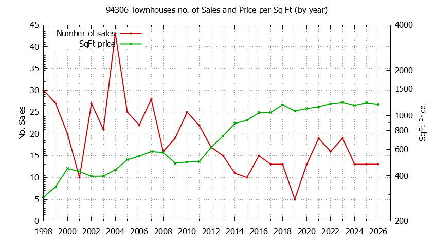 Graph of the Yearly Number of 94306 Townhouses Sold - 94306 Real Estate Trends