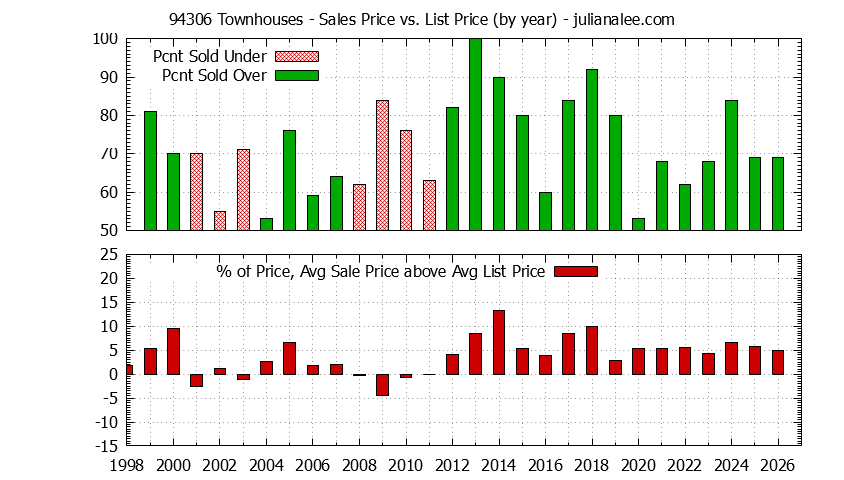 Graph of the Yearly Average Sales Price vs. List Price for 94306 Townhouses - 94306 Real Estate Trends