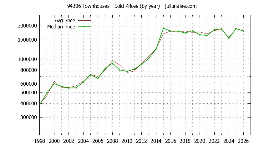 Graph of the Yearly Median and Average 94306 Home Prices for Townhouses - 94306 Real Estate Trends