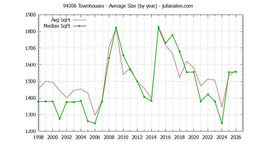 Graph of the Yearly Average Size of 94306 Townhouses Sold - 94306 Real Estate Trends