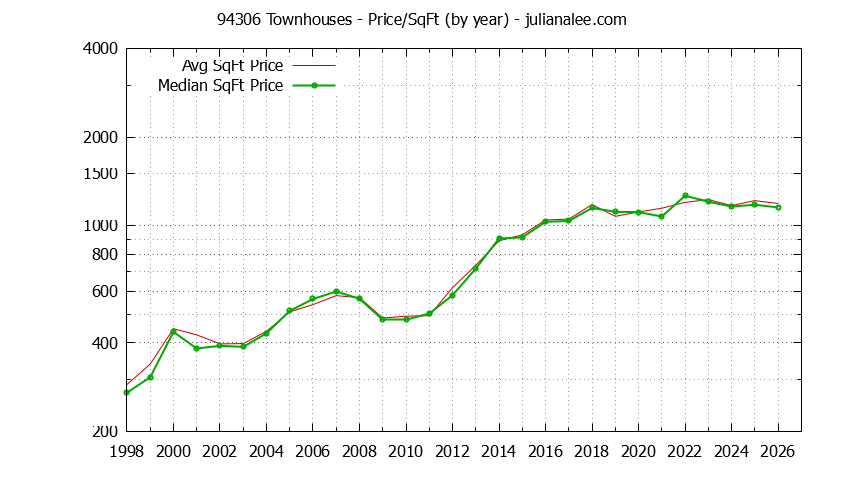 Graph of the Yearly Average Price Per Square Foot for 94306 Townhouses - 94306 Real Estate Trends