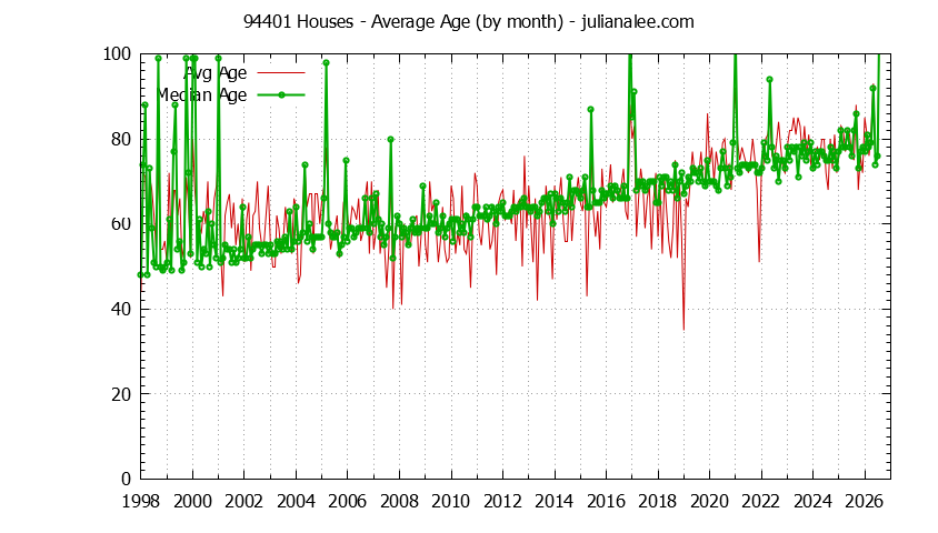 Graph of the Monthly Average Age of 94401 Houses Sold - 94401 Real Estate Trends