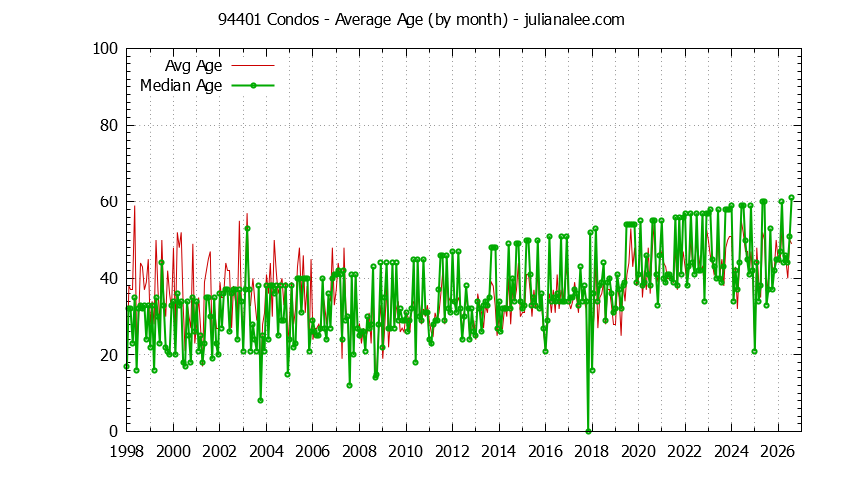 Graph of the Monthly Average Age of 94401 Condos Sold - 94401 Real Estate Trends