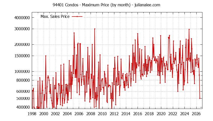 Graph of the Monthly Maximum Price of 94401 Condos - 94401 Real Estate Trends