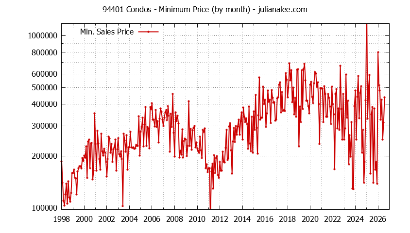 Graph of the Monthly Minimum Price of 94401 Condos - 94401 Real Estate Trends
