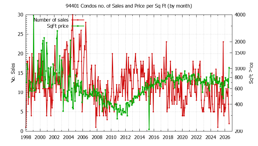 Graph of the Monthly Number of 94401 Condos Sold - 94401 Real Estate Trends