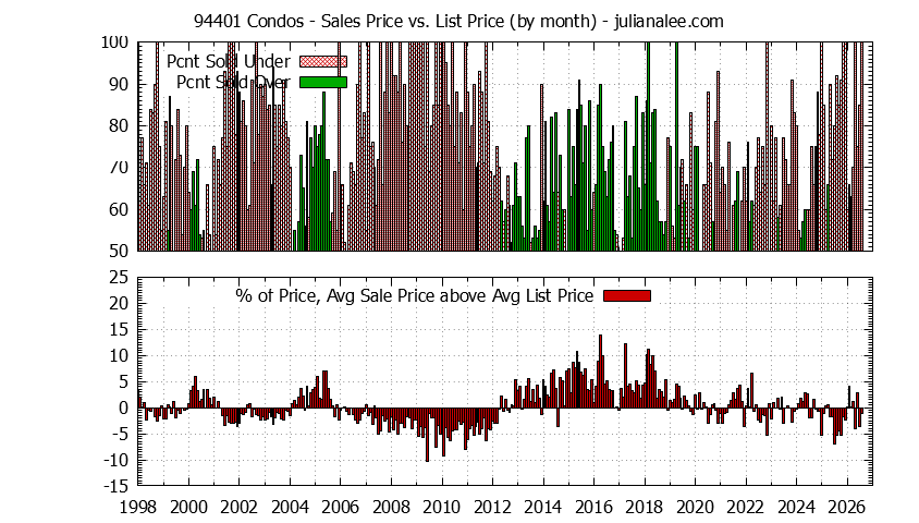 Graph of the Monthly Average Sales Price vs. List Price for 94401 Condos - 94401 Real Estate Trends