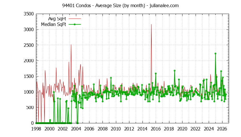 Graph of the Monthly Average Size of 94401 Condos Sold - 94401 Real Estate Trends