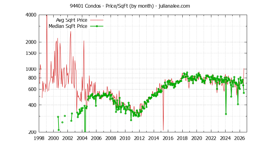 Graph of the Monthly Average Price Per Square Foot for 94401 Condos - 94401 Real Estate Trends