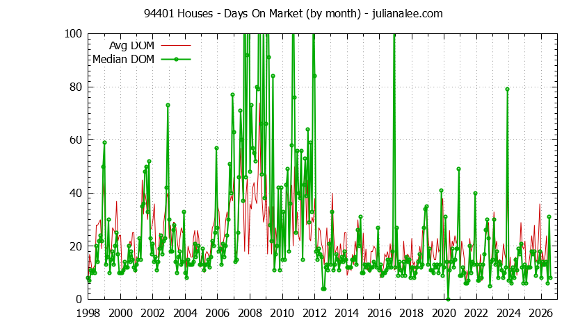 Graph of the Monthly Average Days On Market for 94401 Houses - 94401 Real Estate Trends