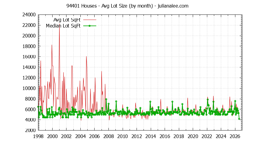 Graph of the Monthly Average Lot Size of 94401 Houses Sold - 94401 Real Estate Trends