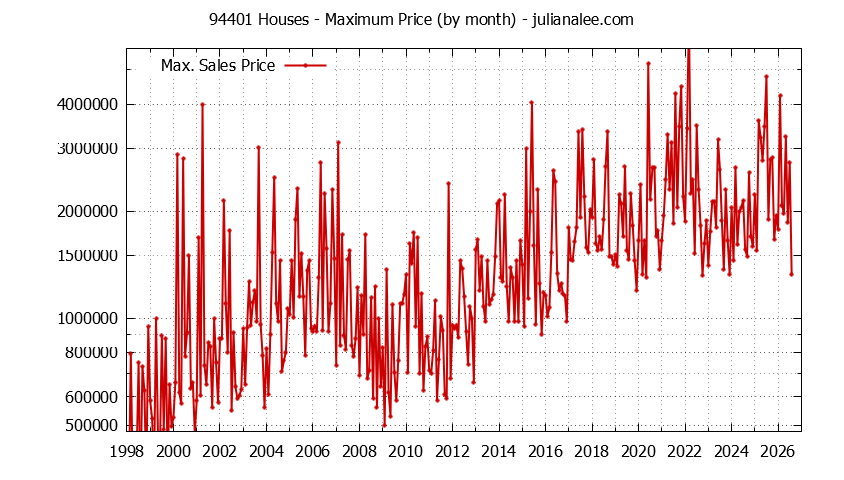 Graph of the Monthly Maximum Price of 94401 Houses - 94401 Real Estate Trends