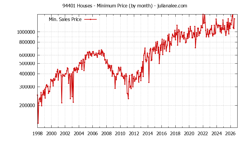 Graph of the Monthly Minimum Price of 94401 Houses - 94401 Real Estate Trends