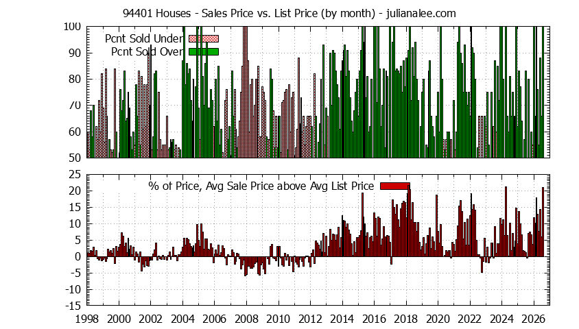 Graph of the Monthly Average Sales Price vs. List Price for 94401 Houses - 94401 Real Estate Trends
