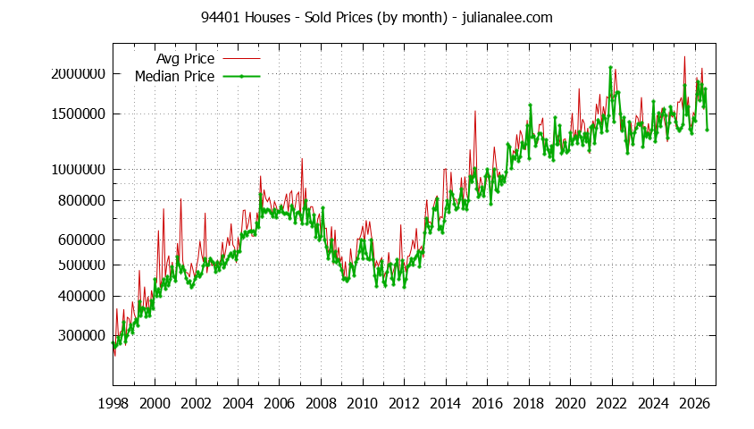 Graph of the Monthly Median and Average 94401 Home Prices for Houses - 94401 Real Estate Trends