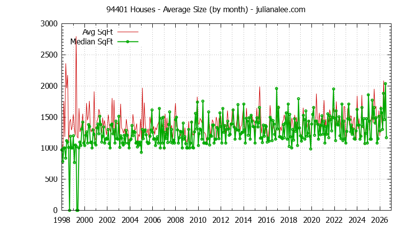 Graph of the Monthly Average Size of 94401 Houses Sold - 94401 Real Estate Trends