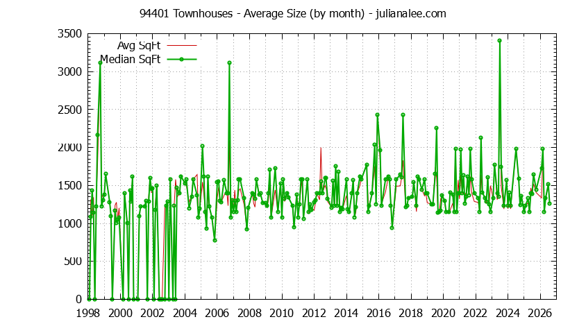 Graph of the Monthly Average Size of 94401 Townhouses Sold - 94401 Real Estate Trends