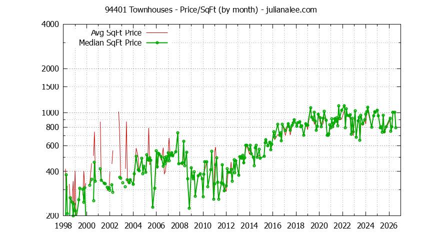 Graph of the Monthly Average Price Per Square Foot for 94401 Townhouses - 94401 Real Estate Trends