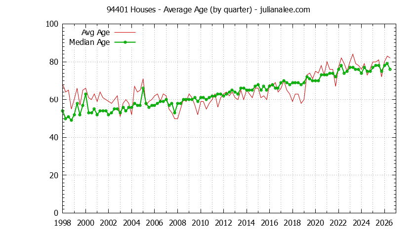 Quarterly Average Age of 94401 Houses Sold Graph of the Quarterly Average Age of 94401 Houses Sold - 94401 Real Estate Trends