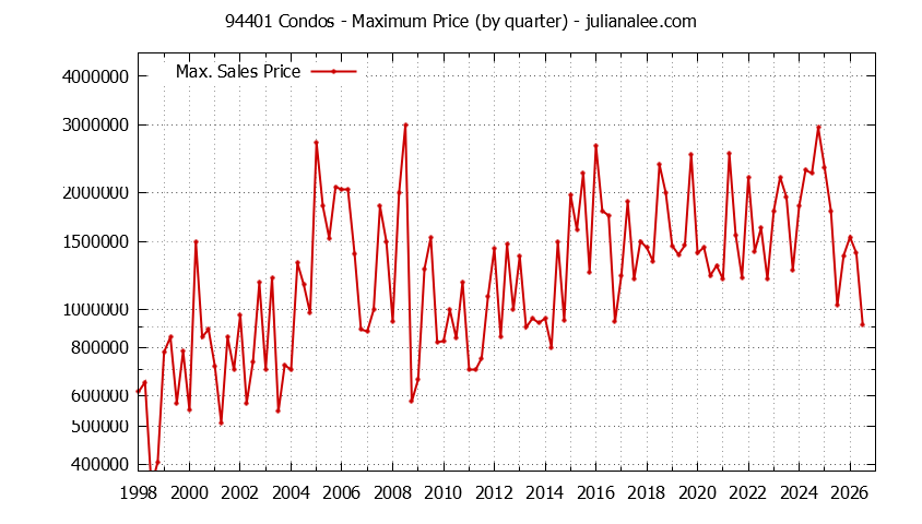 Graph of the Quarterly Maximum Price of 94401 Condos - 94401 Real Estate Trends