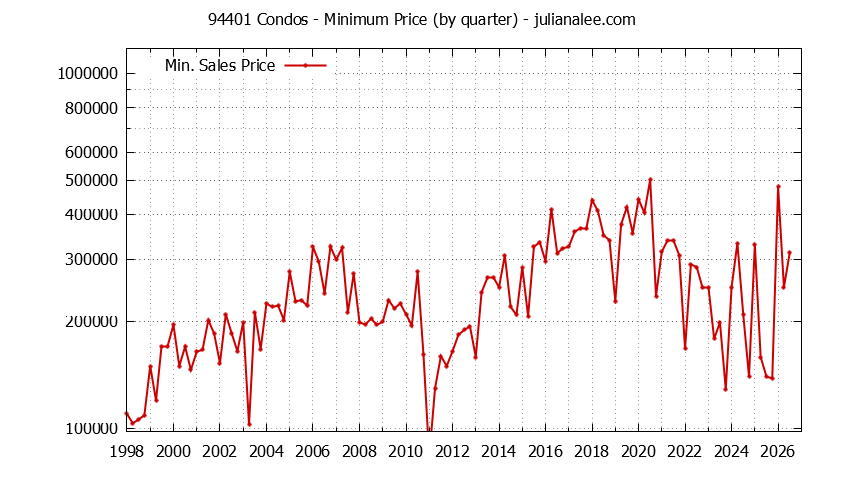 Graph of the Quarterly Minimum Price of 94401 Condos - 94401 Real Estate Trends