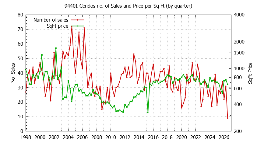 Graph of the Quarterly Number of 94401 Condos Sold - 94401 Real Estate Trends