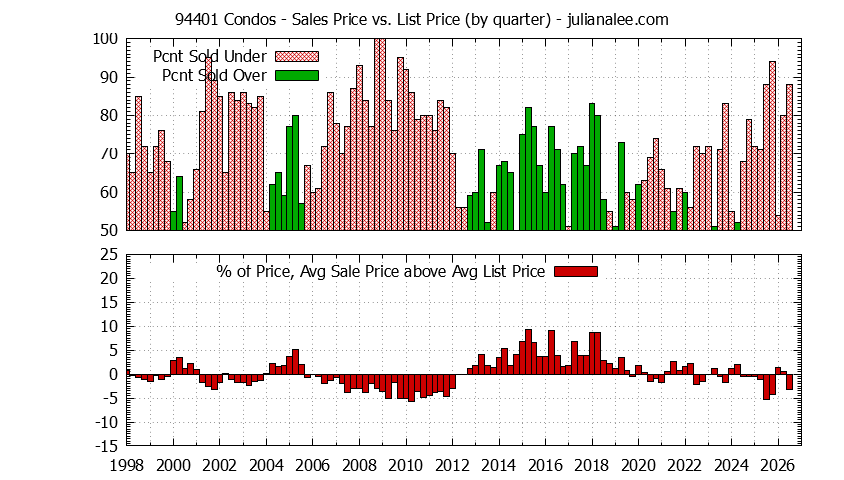 Graph of the Quarterly Average Sales Price vs. List Price for 94401 Condos - 94401 Real Estate Trends