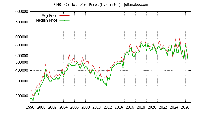 Graph of the Quarterly Median and Average 94401 Home Prices for Condos - 94401 Real Estate Trends