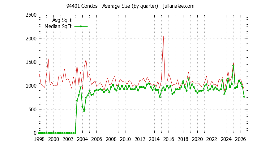 Graph of the Quarterly Average Size of 94401 Condos Sold - 94401 Real Estate Trends