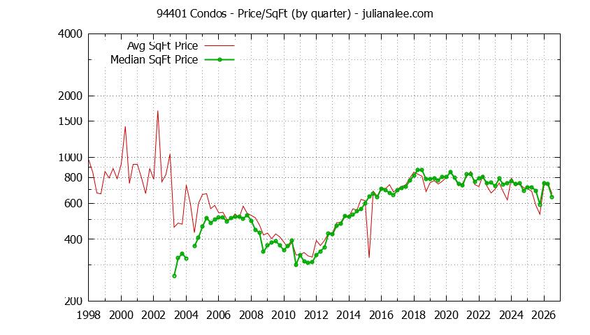 Graph of the Quarterly Average Price Per Square Foot for 94401 Condos - 94401 Real Estate Trends