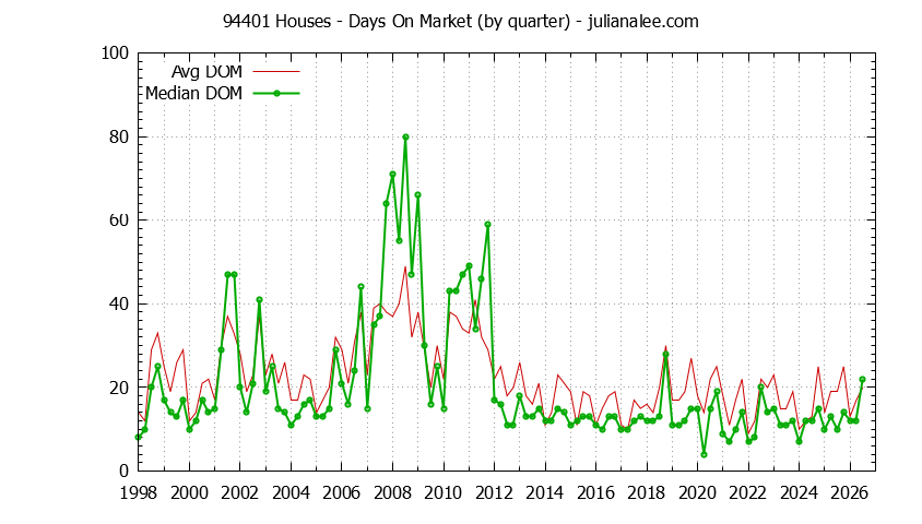 Graph of the Quarterly Average Days On Market for 94401 Houses - 94401 Real Estate Trends