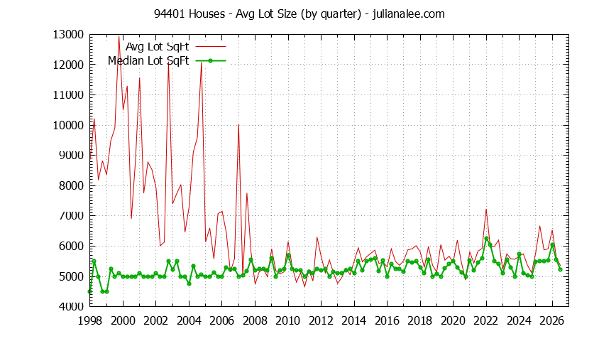 Graph of the Quarterly Average Lot Size of 94401 Houses Sold - 94401 Real Estate Trends