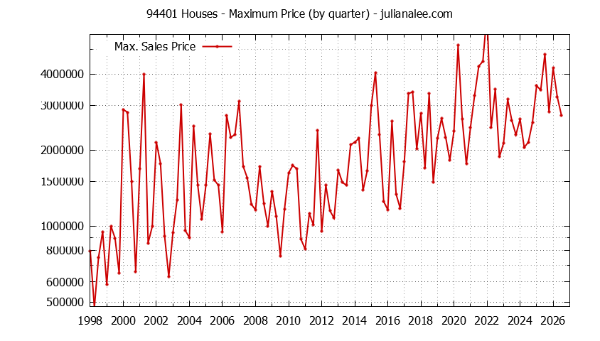 Graph of the Quarterly Maximum Price of 94401 Houses - 94401 Real Estate Trends